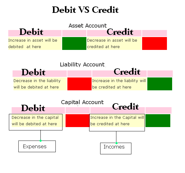 Diagram contrasting debit and credit effects on asset, liability and capital accounts, with expense and income labels.